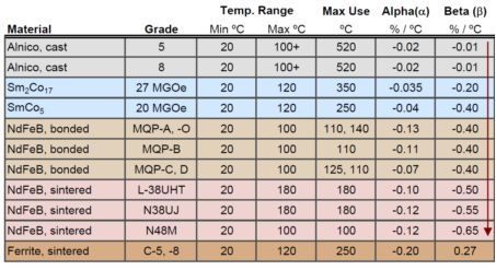 Magnet Temperature